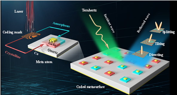 Vers des composants multifonctionnels et programmables pour les ondes térahertz