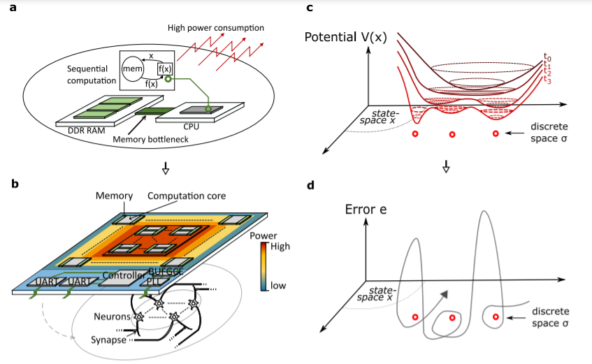 Résoudre des problèmes d'optimisation combinatoire avec un système neuromorphique