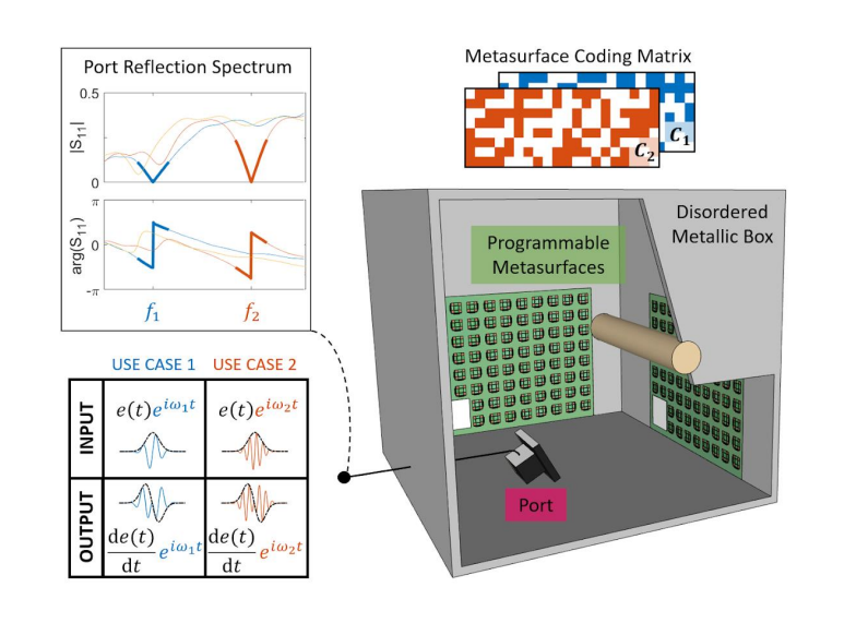 Programmer le calcul de la dérivée d'une fonction avec des ondes