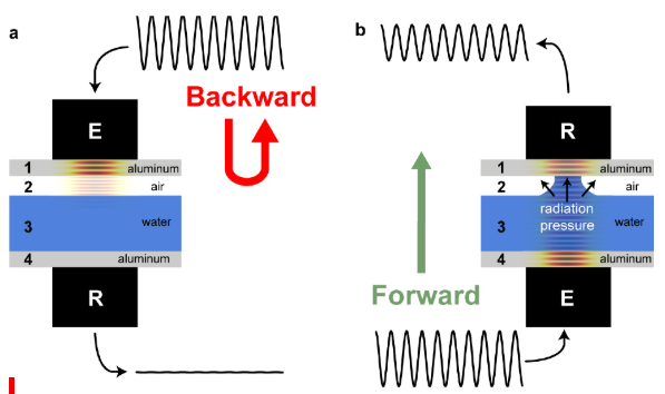 Vers des diodes et des transistors acoustiques opérationnels