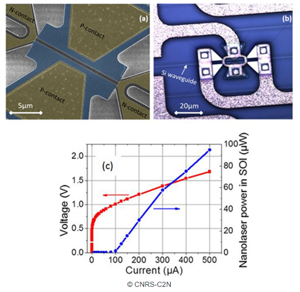 Naissance des nanodiodes électro-optiques