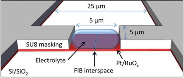 Miniaturisés, les nanosupercondensateurs gagnent en performance