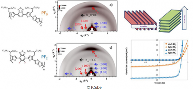 Optimiser la structure moléculaire d'un polymère pour augmenter son rendement photovoltaïque