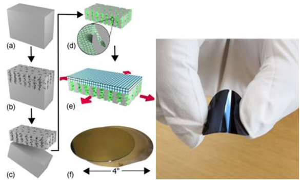 Un substrat universel pour les semi-conducteurs