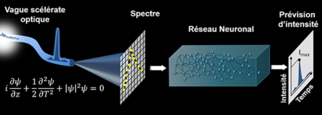 L'intelligence artificielle au service de la prédiction des vagues géantes