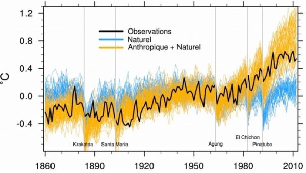 Méthode innovante pour quantifier l'influence humaine sur le climat