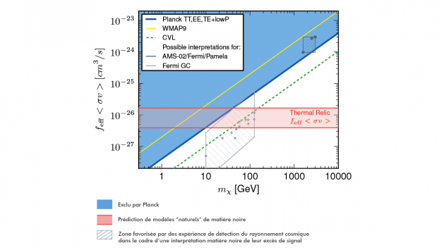 Planck: révélations sur la matière noire et les neutrinos fossiles