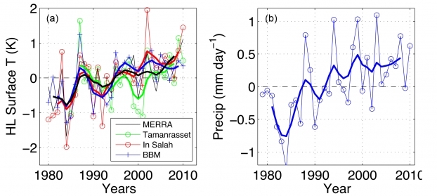 Effet de serre au-dessus du Sahara et précipitations au Sahel