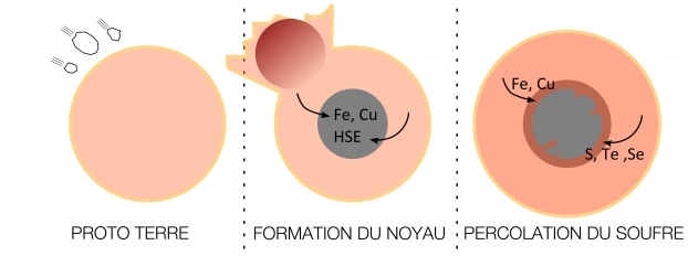 La piste du cuivre révèle la présence de soufre dans le noyau terrestre