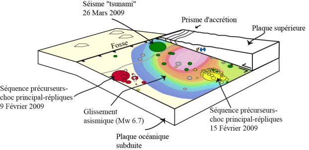 Relations entre séismes et glissements asismiques