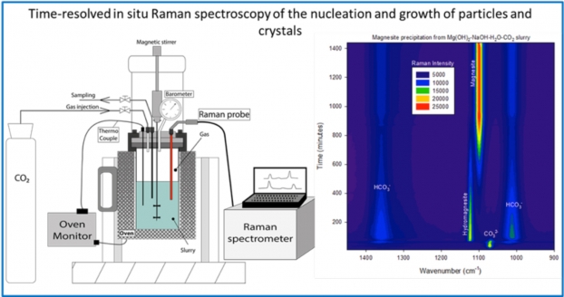 Suivre en temps réel de la nucléation et de la croissance de particules ou de cristaux