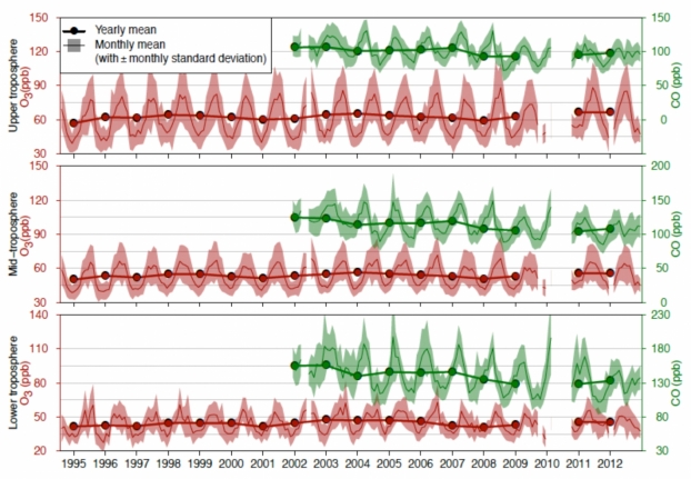 Évolution de l'ozone et du monoxyde de carbone dans la troposphère