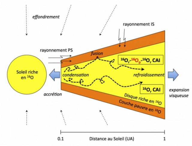 Une distribution inattendue des isotopes de l'oxygène dans le système solaire jeune