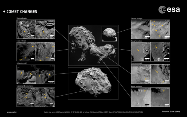 Rosetta: de nombreux changements détectés à la surface de la comète 67P/Churyumov-Gersimenko