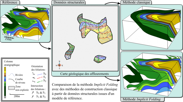 Comment réconcilier les descriptions mathématiques et naturalistes des objets géologiques plissés ?