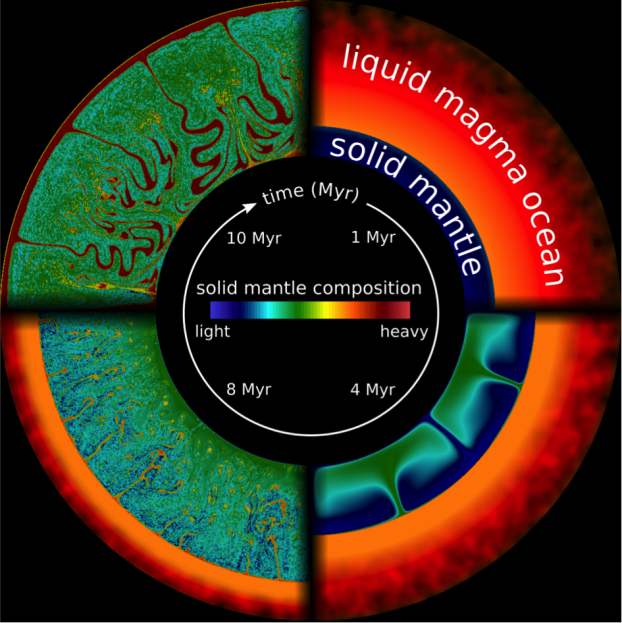 Convection à l'état solide et mélange du manteau martien avant la solidification complète de son océan magmatique