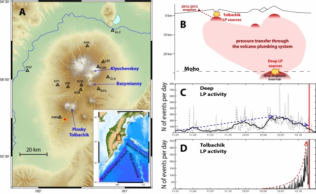 Etudes sismologiques des volcans géants du Kamchatka (Russie)