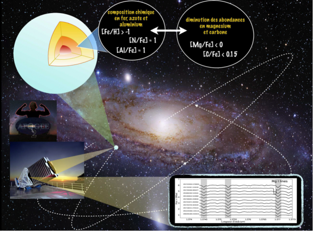 Des astronomes viennent de découvrir des étoiles dans la Voie Lactée présentant des anomalies rares