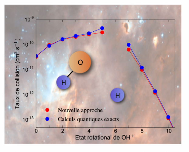 Une nouvelle approche théorique pour traiter l'excitation collisionnelle de molécules réactives