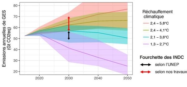 Quantification des émissions de gaz à effet de serre résultant des contributions nationales de l'Accord de Paris