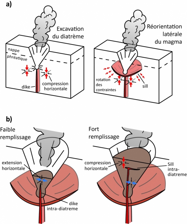 Réorientation d'un filon magmatique lors de la formation d'un maar
