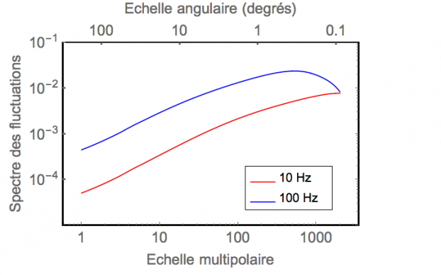 Première prédiction des propriétés du fond stochastique d’ondes gravitationnelles d’origine astrophysique