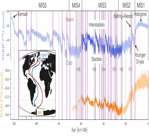 Une explication des cycles de changements climatiques abrupts des derniers 130 000 ans