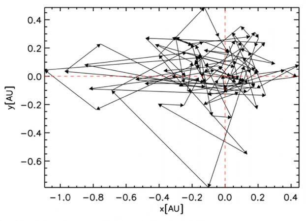 La dynamique atmosphérique des AGB dévoilée par Gaia grâce aux simulations numériques