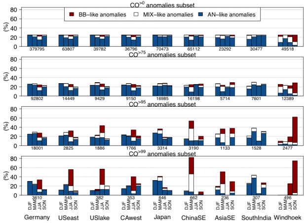 Rôle des feux de biomasse dans les profils troposphériques de monoxyde de carbone