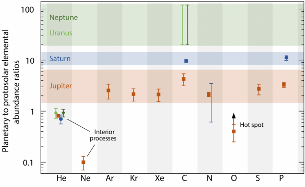 La composition de Jupiter expliquée par sa formation au voisinage de la zone de sublimation de la glace