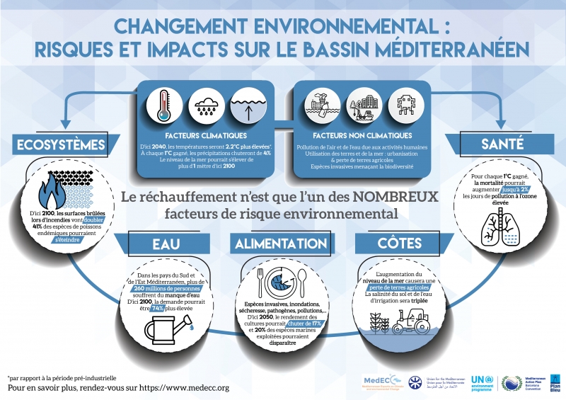 Méditerranée: le rapport du réseau MedECC tire la sonnette d’alarme !