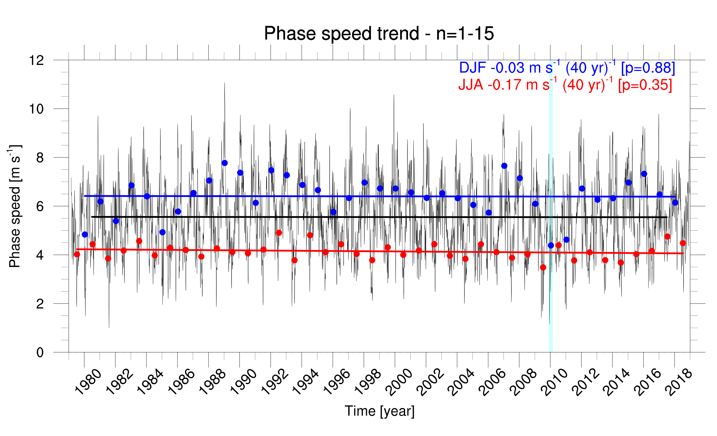 L’amplification arctique rend-elle vraiment les conditions météorologiques plus persistantes ?