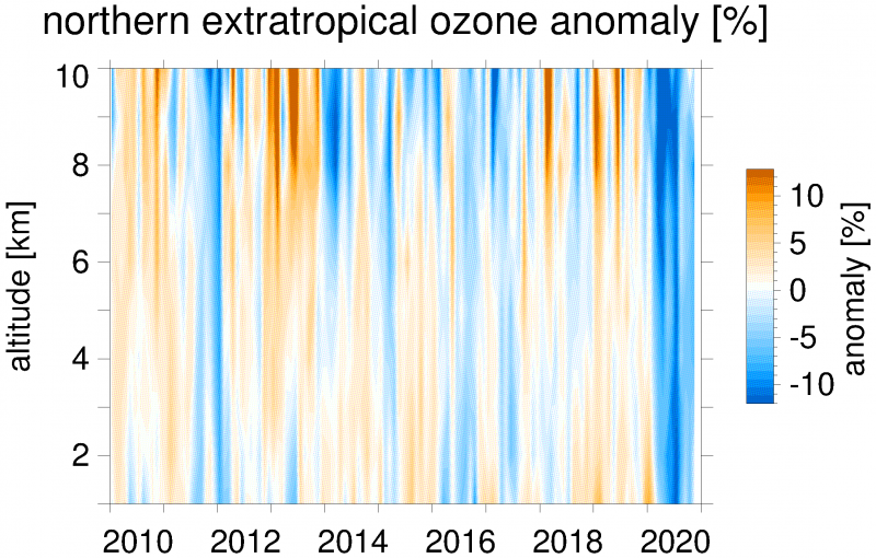 COVID-19: le confinement a réduit l’ozone atmosphérique dans l’hémisphère nord