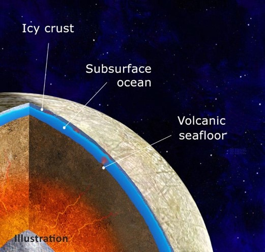 De la vie sur la lune de Jupiter, Europe, grâce à des volcans actifs ?