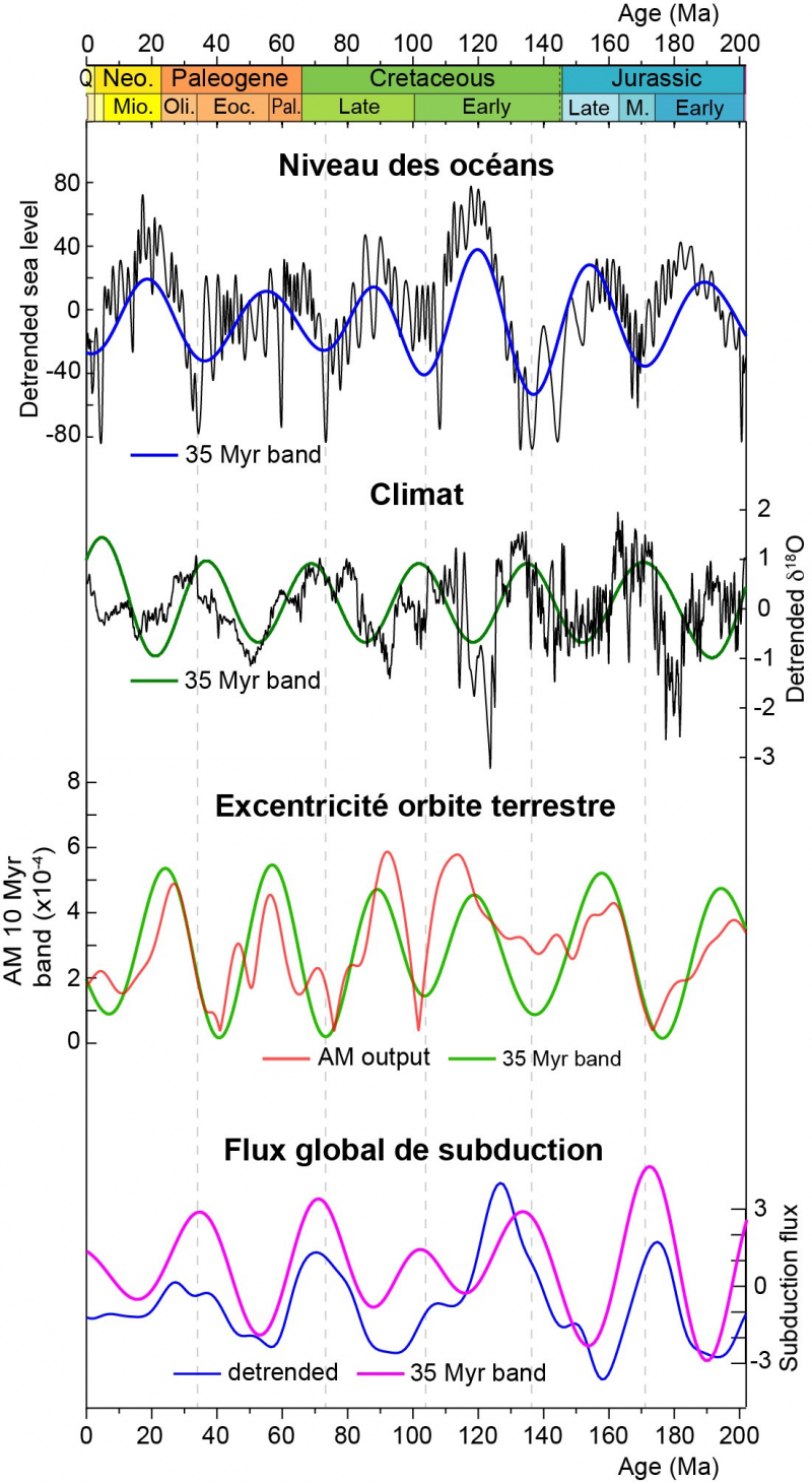 Des interactions entre le climat et la tectonique