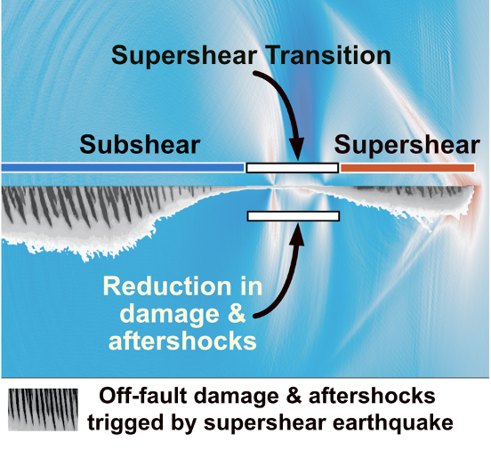 Identifier les insaisissables séismes à vitesse supershear