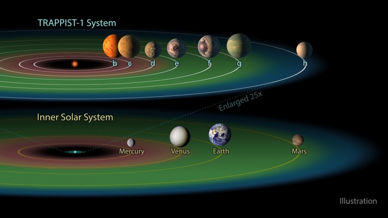 Le secret de la stabilité du surprenant système planétaire TRAPPIST-1