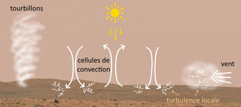 Une saison des poussières sur Mars plus turbulente que prévu
