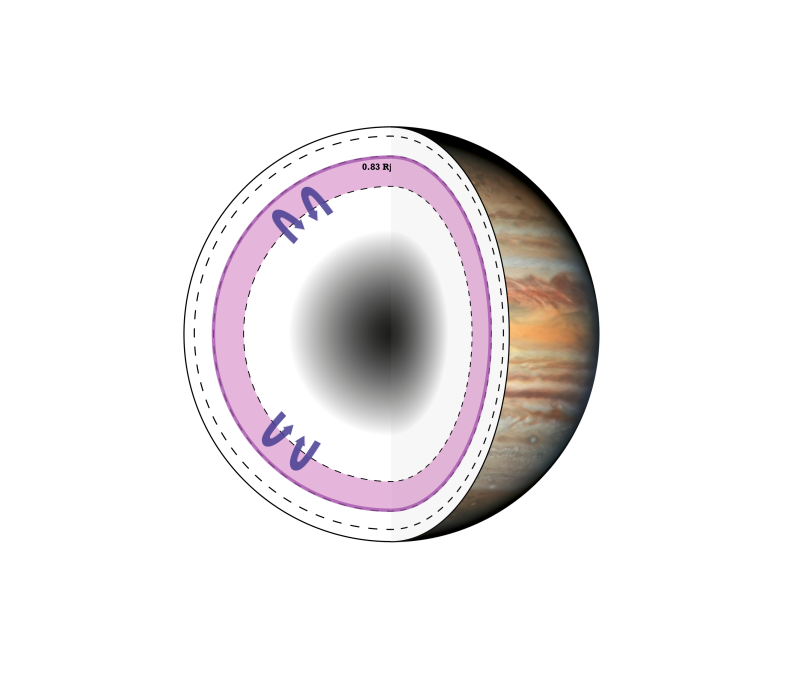 Le champ magnétique de Jupiter