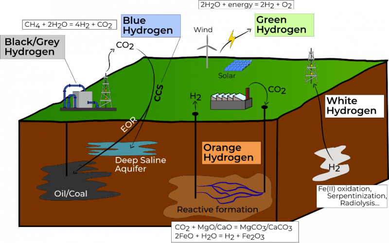 Une énergie naturelle à émissions négatives: les promesses de l'hydrogène orange