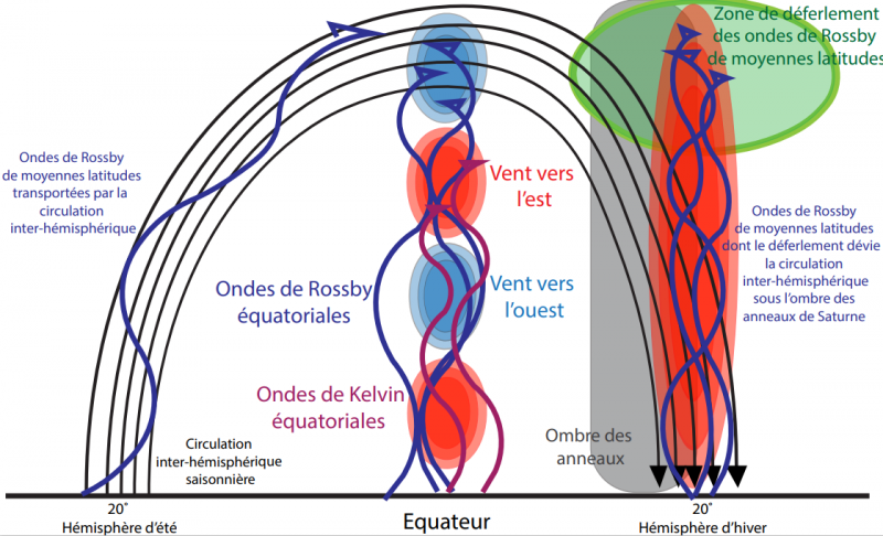 Les surprenantes proximités dynamiques des stratosphères de la Terre et Saturne