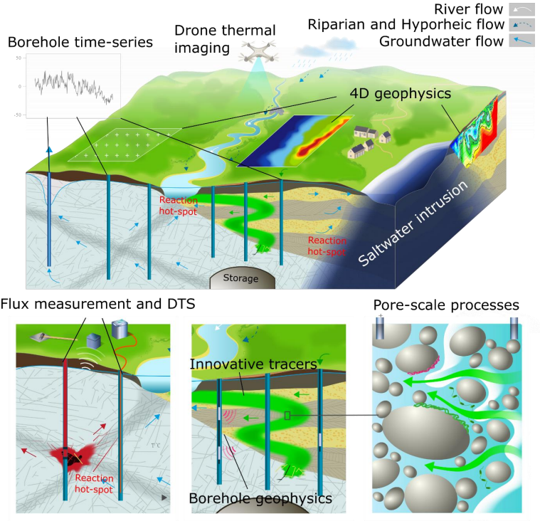 Vers une hydrogéologie 4D