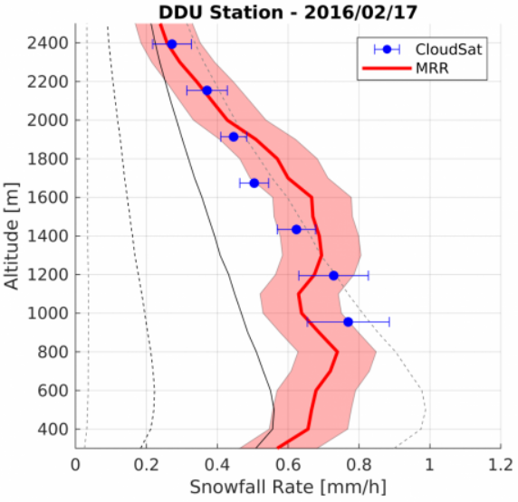 Confirmation de la robustesse des chutes de neige observées avec le satellite CloudSat en Antarctique