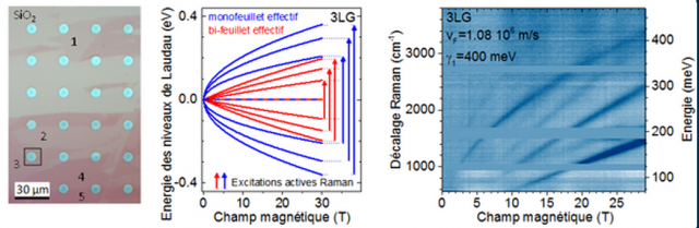 Structure électronique d’un empilement de feuillets de graphène