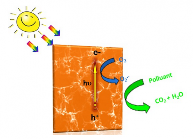 Nouvelle classe de photocatalyseurs activés par la lumière visible