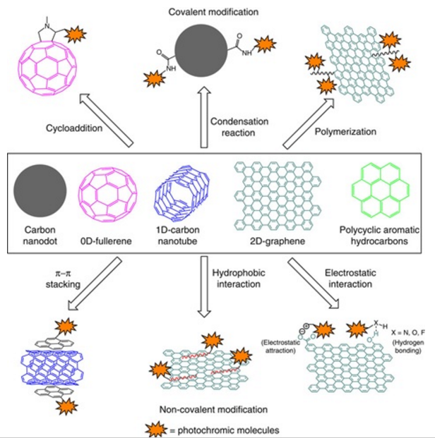 Nanomatériaux intelligents: le carbone en pleine lumière