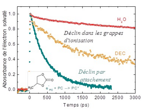 La vie des électrons et le vieillissement de batteries