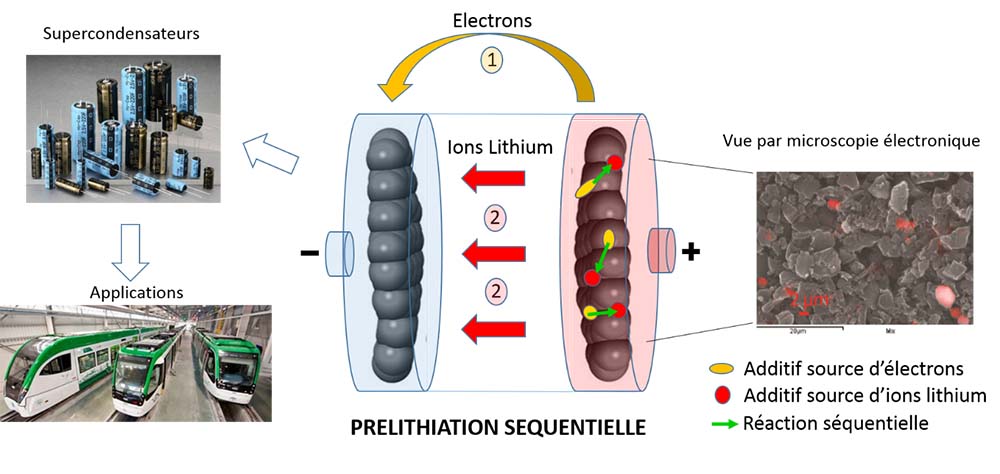 Une industrialisation à bas coût des supercondensateurs à ions lithium