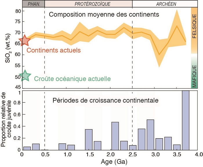 La formation des continents n’est pas un processus continu