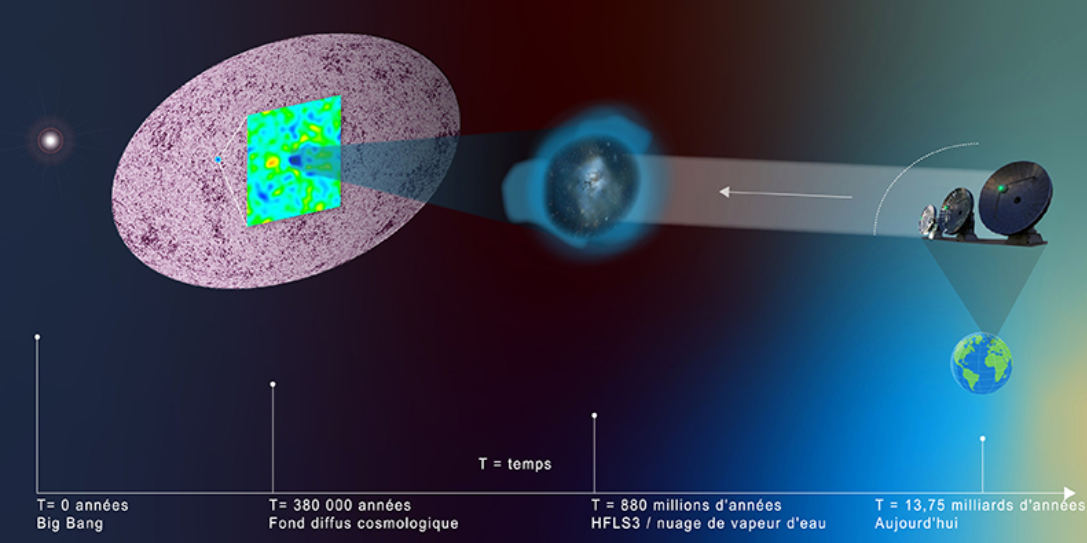 Un nuage d'eau cosmique révèle la température de l'Univers jeune